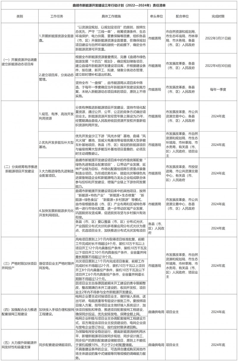 光伏18GW，項(xiàng)目重疊須及時(shí)主動(dòng)調(diào)整避讓?zhuān)∏赴l(fā)布“新能源開(kāi)發(fā)建設(shè)三年行動(dòng)計(jì)劃（2022—2024年）”通知