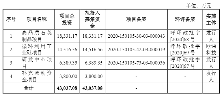 光伏企業(yè)歐晶科技成功過會！