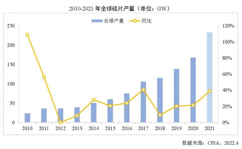 226.6GW！2021年我國硅片產(chǎn)量占全球總產(chǎn)量的97.3%！