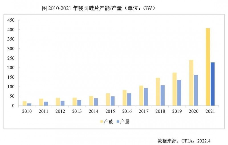 226.6GW！2021年我國硅片產(chǎn)量占全球總產(chǎn)量的97.3%！