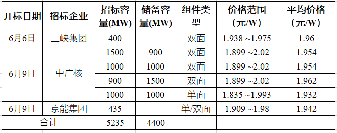 突破2元/瓦！光伏市場需求旺盛，硅料價格續(xù)漲