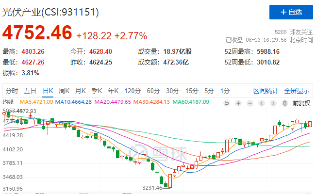 光伏板塊大漲2.77%，海外市場需求邊際變化或?qū)Q定短期走勢