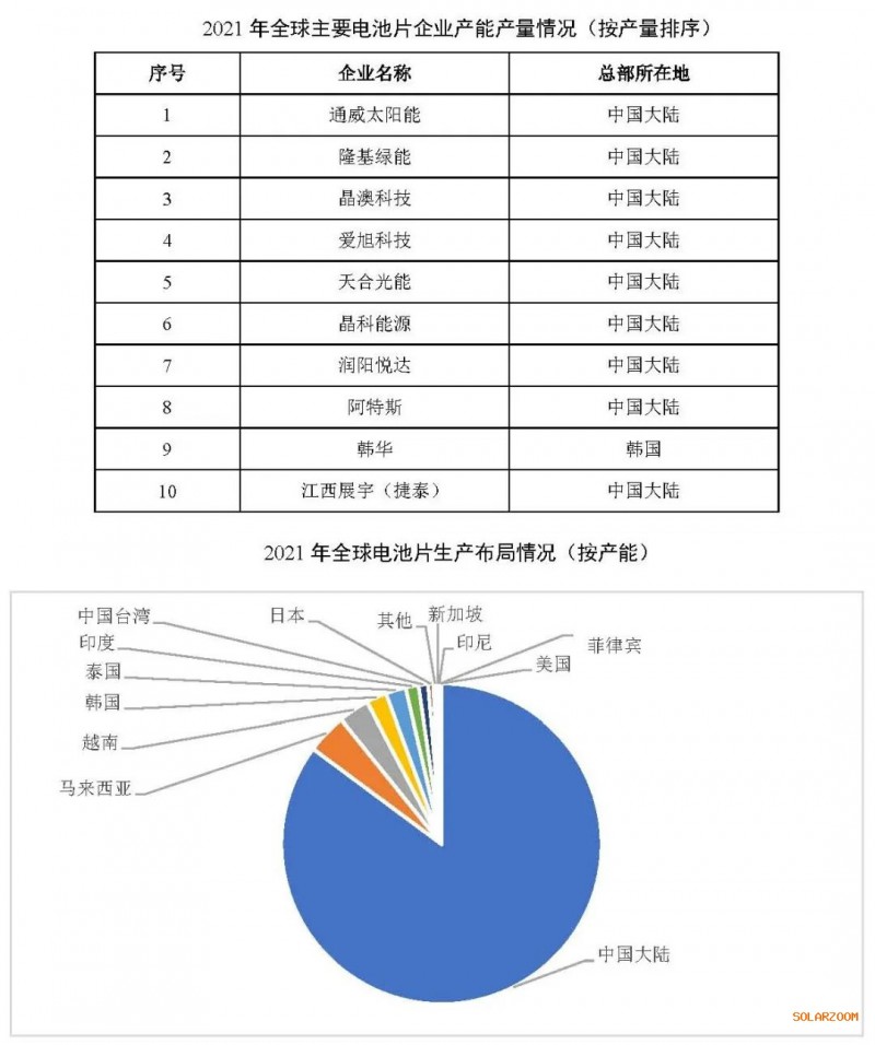 2021年電池片產(chǎn)能大幅提升 同比增長69.8%！