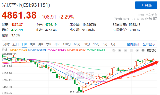 利好頻出光伏板塊強勢上漲，近期漲幅已超50%！