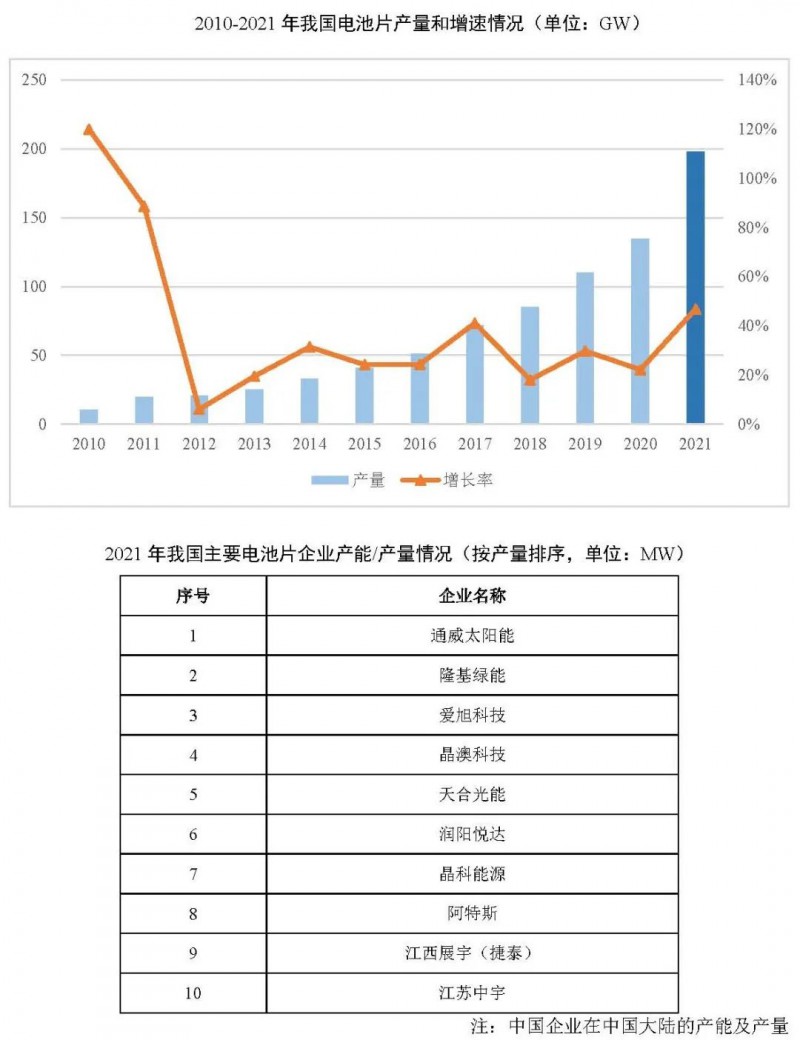 同比增長(zhǎng)69.8%！全球晶硅太陽能電池片總產(chǎn)能達(dá)到423.5GW