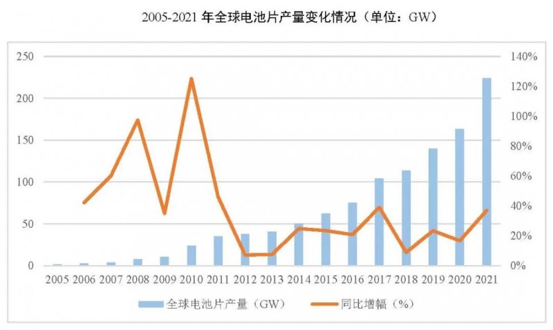 同比增長(zhǎng)69.8%！全球晶硅太陽能電池片總產(chǎn)能達(dá)到423.5GW