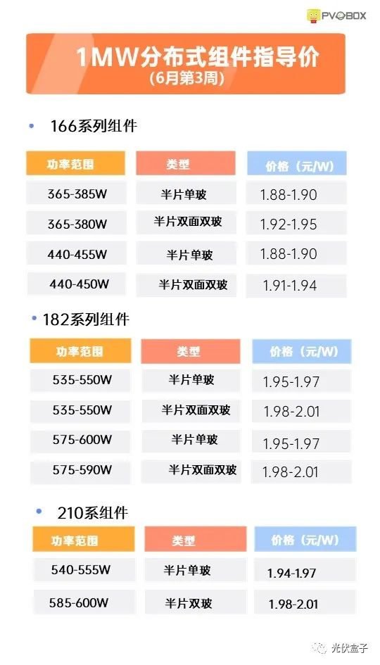 硅料19連漲！市場需求旺盛，短期內光伏組件降價渺茫