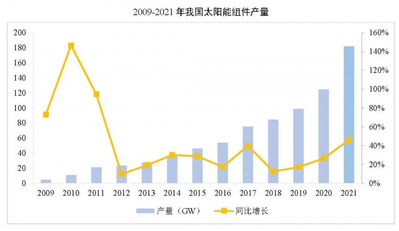同比增長(zhǎng)44.8%?。?021年我國(guó)光伏組件出口額246.1億美元