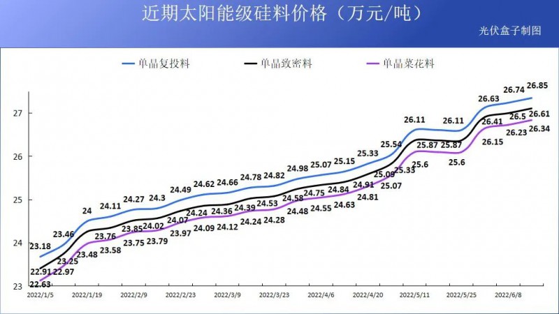 硅料19連漲！市場(chǎng)需求旺盛，短期內(nèi)光伏組件降價(jià)渺茫