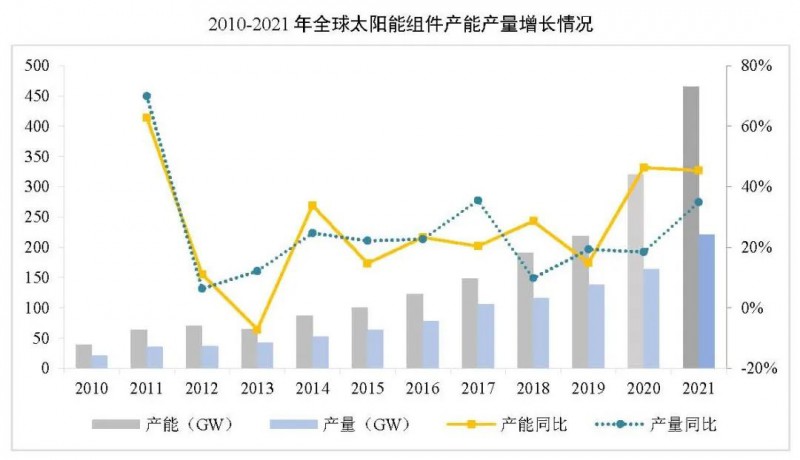 同比增長(zhǎng)44.8%！！2021年我國(guó)光伏組件出口額246.1億美元