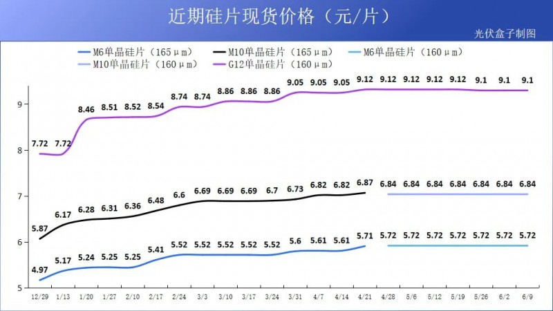 硅料19連漲！市場需求旺盛，短期內光伏組件降價渺茫