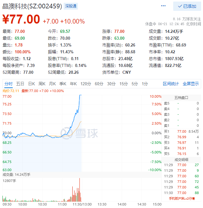 殘暴！光伏板塊尾盤爆拉，晶澳科技30分鐘直拉封板！