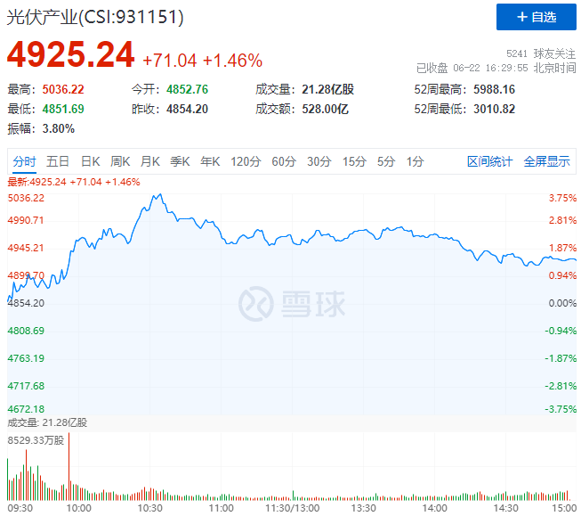 逆變器、HJT概念股全面爆發(fā)，光伏板塊延續(xù)上漲態(tài)勢(shì)！
