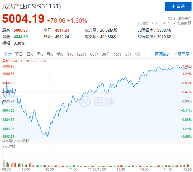 歐洲能源危機(jī)愈發(fā)顯著，光伏板塊延續(xù)上漲態(tài)勢(shì)！