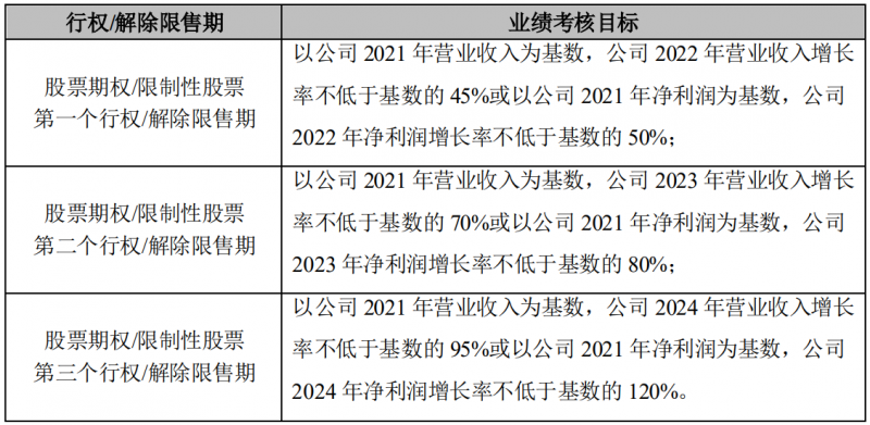 晶澳科技發(fā)布激勵計劃，2022-2024年營收和凈利潤CAGR或?qū)⒊^25%和30%！