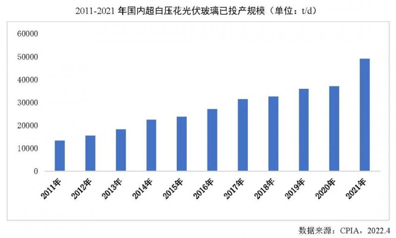 【報(bào)告】光伏玻璃產(chǎn)能快速增長，跟蹤支架占比略有下降