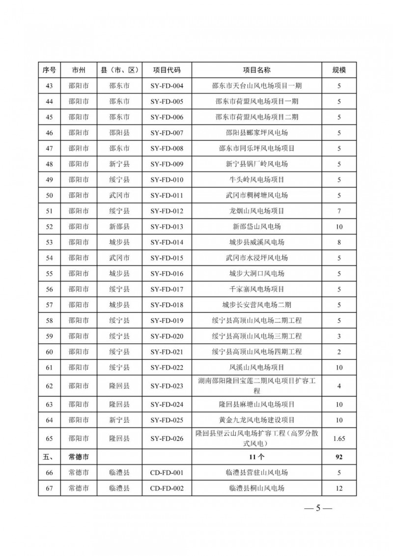 湖南：風(fēng)光項(xiàng)目批復(fù)后半年內(nèi)開(kāi)工，否則文件作廢