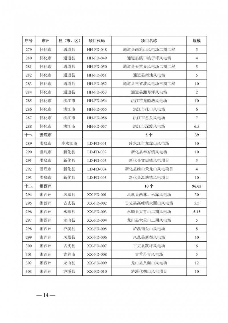 湖南：風(fēng)光項(xiàng)目批復(fù)后半年內(nèi)開(kāi)工，否則文件作廢