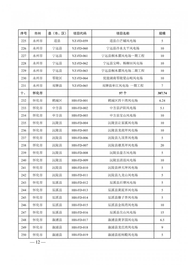 湖南：風(fēng)光項(xiàng)目批復(fù)后半年內(nèi)開(kāi)工，否則文件作廢