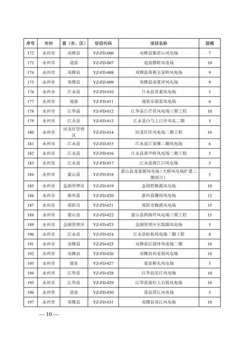 湖南：風(fēng)光項(xiàng)目批復(fù)后半年內(nèi)開(kāi)工，否則文件作廢