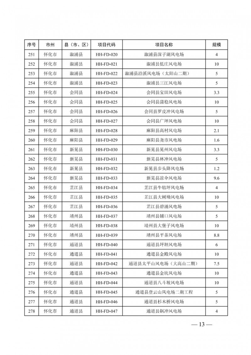 湖南：風(fēng)光項(xiàng)目批復(fù)后半年內(nèi)開(kāi)工，否則文件作廢