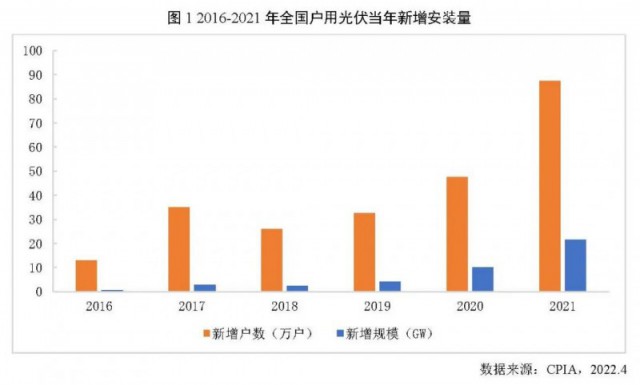 2021年戶(hù)用光伏裝機(jī)歷史新高 全年占比達(dá)到39%