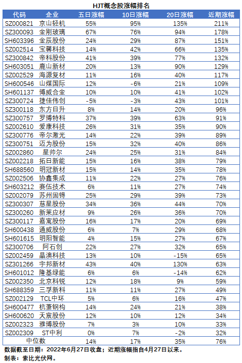 HJT概念股持續(xù)熱炒，這四個問題需要拎拎清楚！