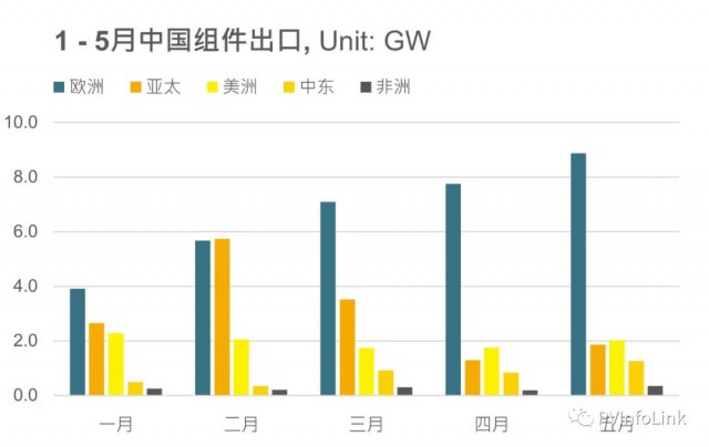 同比增長(zhǎng)102%！1 – 5月我國(guó)組件出口達(dá)63.4GW！