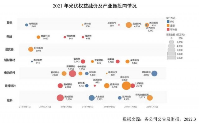 創(chuàng)新高！2021年全球光伏企業(yè)融資總額達(dá)到278億美元