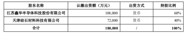 注資45億！TCL科技攜手江蘇中能布局10萬噸顆粒硅+1萬噸電子級多晶硅！