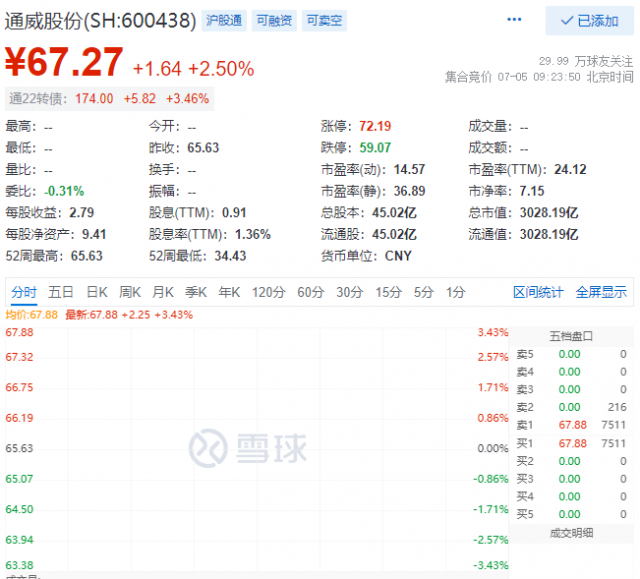 里程碑！通威股份早盤總市值突破三千億大關！