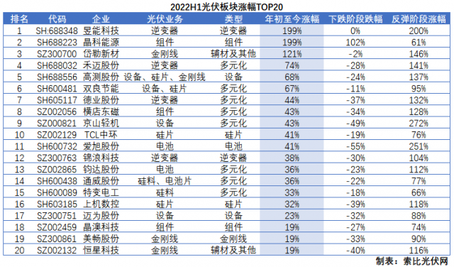 光伏板塊2022H1總結(jié)：暴跌階段上游抗跌，暴漲階段逆變器成主線
