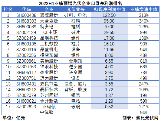 光伏企業(yè)中報(bào)成績(jī)單：硅料業(yè)績(jī)拐點(diǎn)已現(xiàn)，先進(jìn)產(chǎn)能成為業(yè)績(jī)?cè)鲩L(zhǎng)核心驅(qū)動(dòng)力