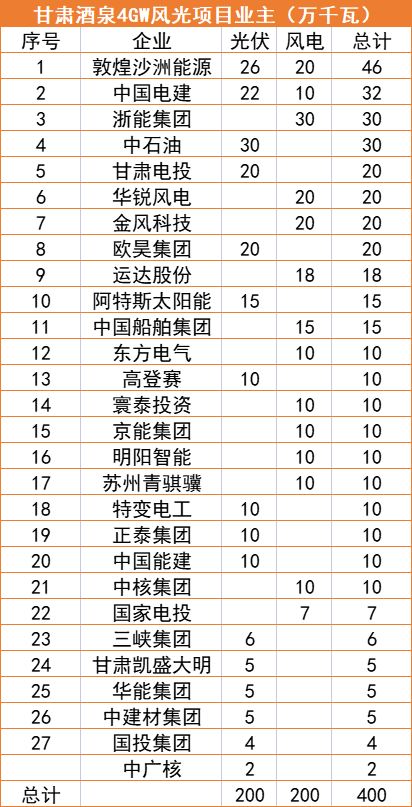 甘肅酒泉4GW風(fēng)光指標(biāo)清單：沙洲能源、中國電建、浙能領(lǐng)銜