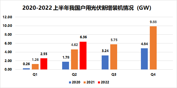 戶用8.91GW！國家能源局發(fā)布2022年上半年光伏發(fā)電建設(shè)運(yùn)行情況