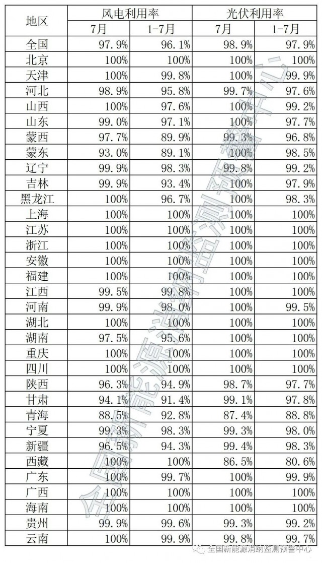 青海、西藏棄光率超10%！國(guó)家能源局公布7月全國(guó)新能源并網(wǎng)消納情況