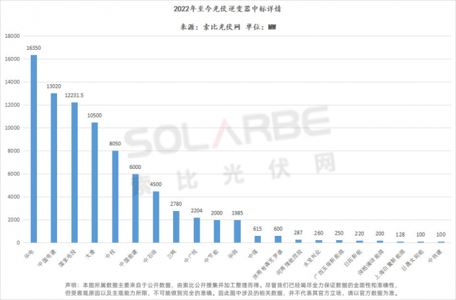 華為陽光上能組成第一梯隊(duì)、株洲變流成最強(qiáng)黑馬，超83GW逆變器中標(biāo)選型、功率、出貨量全析