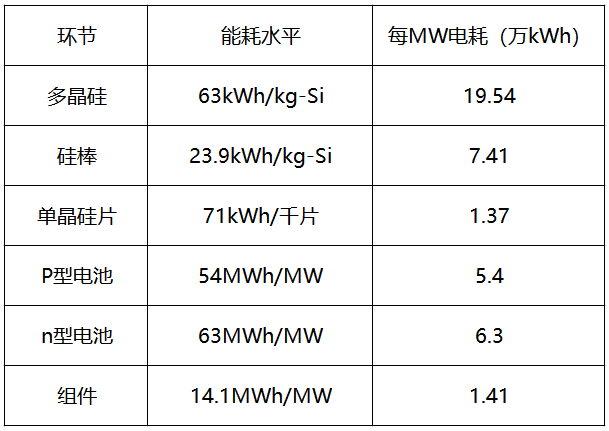 內(nèi)蒙古取消優(yōu)惠電價，光伏產(chǎn)業(yè)鏈會繼續(xù)漲價嗎？