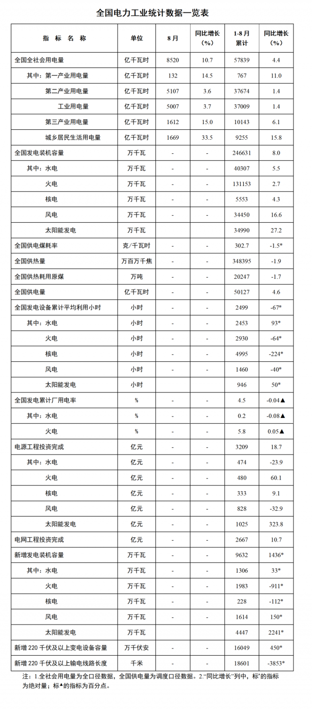 國家能源局：1—8月全國太陽能新增裝機44.47GW，投資同比增長323.8%！