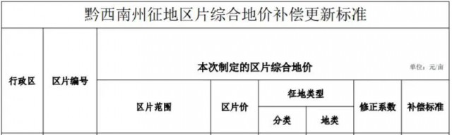 貴州安龍：光伏電站農(nóng)用地最高補(bǔ)償3.8萬元/畝！