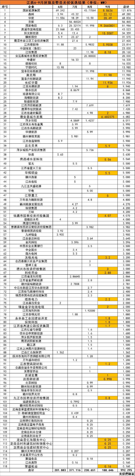 江西992MW分布式光伏優(yōu)選名單：國能投、晶科、華能、京能、國家電投等領(lǐng)銜