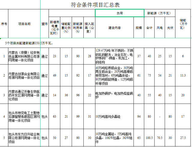 光伏161萬千瓦、風(fēng)電119.5萬千瓦，儲能81.8萬千瓦，內(nèi)蒙古確定2022年5個源網(wǎng)荷儲一體化項(xiàng)目