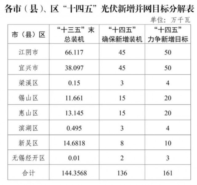 江蘇無錫：整縣光伏試點地區(qū)執(zhí)行高標準補貼，最高可達30%