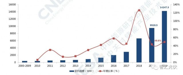 高價(jià)組件、產(chǎn)業(yè)配套、配儲(chǔ)能，光伏行業(yè)新三座大山！