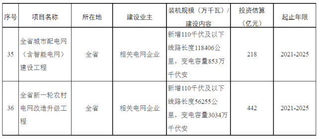 湖南：660億加強(qiáng)配電網(wǎng)，推動(dòng)“戶用光伏+儲(chǔ)能”發(fā)展