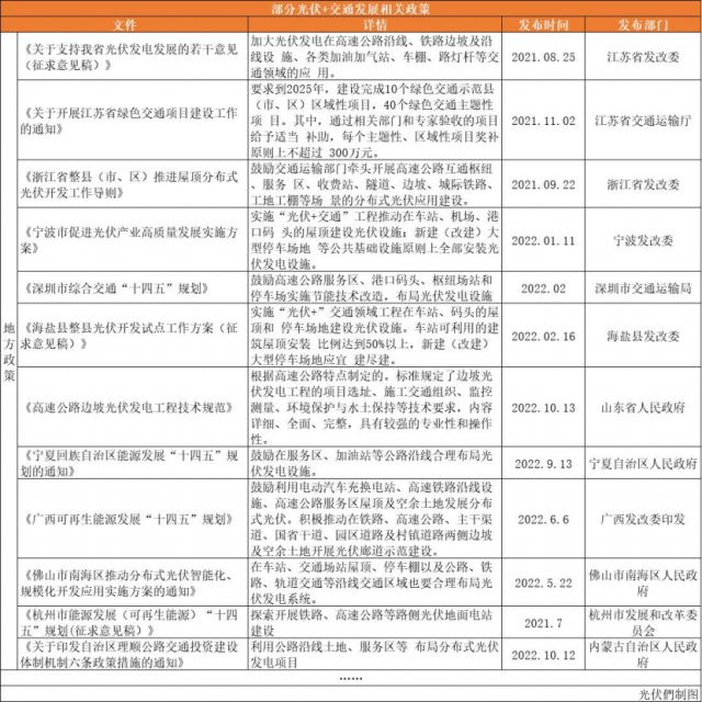 高速公路、鐵路沿線、地鐵、港口碼頭……“光伏+交通”正乘風(fēng)而起！