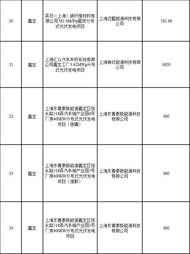 分布式光伏183.8MW！上海公布2022年第二批可再生能源和新能源發(fā)展專項(xiàng)資金獎勵目錄