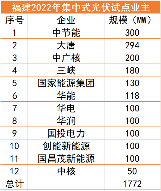 福建1.77GW光伏試點名單：中節(jié)能、大唐、中廣核領(lǐng)銜，全部為涉水項目