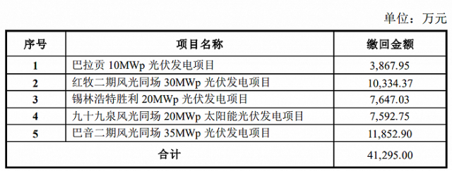 某上市公司光伏電站被繳回補貼4.13億！