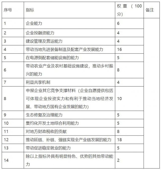 云南硯山新能源優(yōu)選重新招標：規(guī)模降至1.82GW，取消100億產(chǎn)業(yè)配套要求